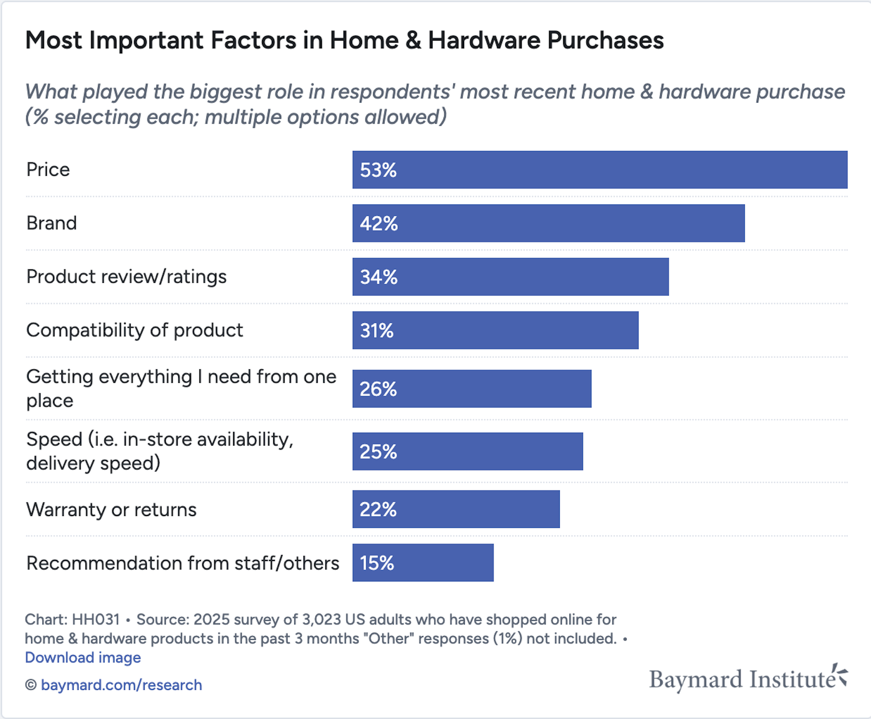 Price and brand are the most important factors for users purchasing home and hardware products online, according to our survey with 3,023 respondents (see Quantitative Insight #HH031 for an interactive version of this graph alongside key findings and actionable insights).