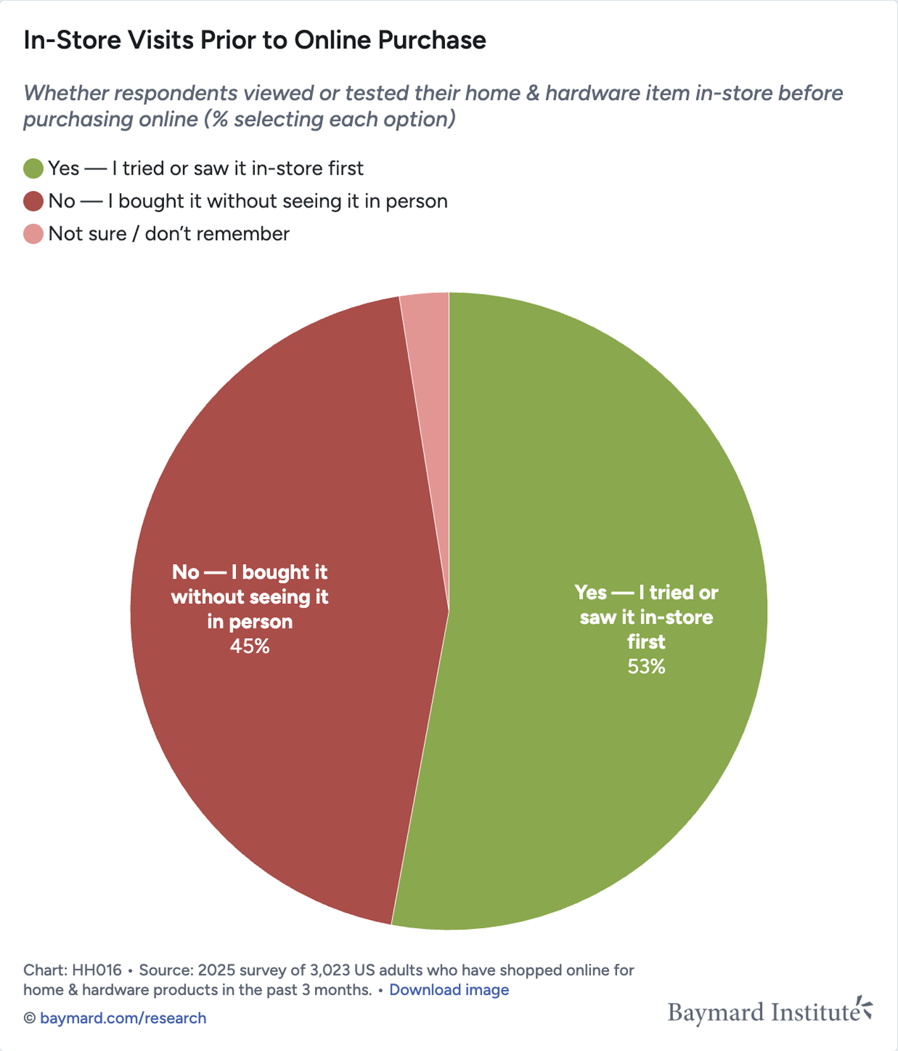More than half of home and hardware shoppers go to the store to access products before they make a purchase online (see Quantitative Insight #HH016 for an interactive version of this graph alongside key findings and actionable insights).