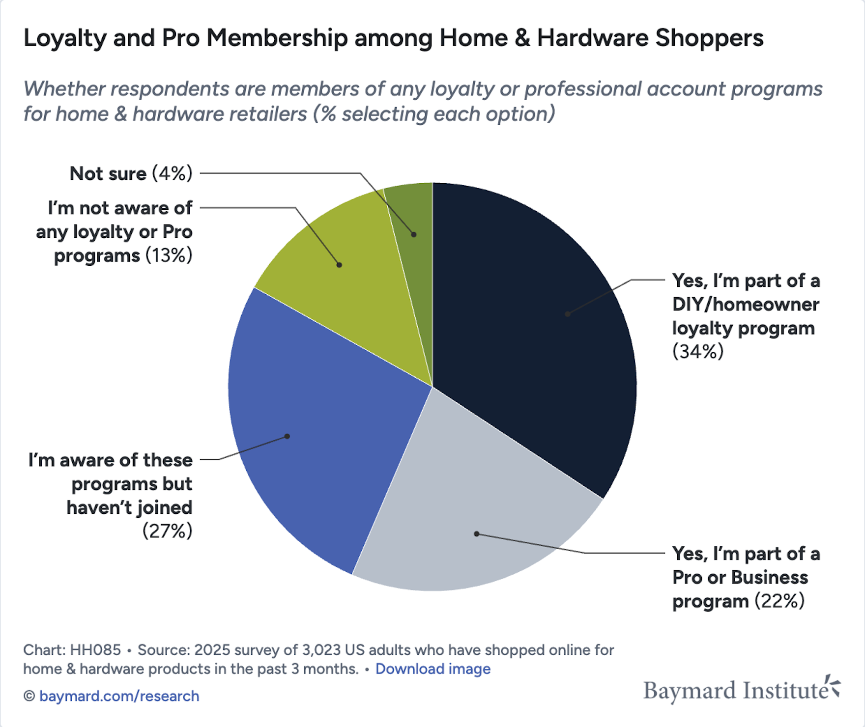 More than half of home and hardware shoppers are part of a loyalty or pro/business program (see Quantitative Insight #HH085 for an interactive version of this graph alongside key findings and actionable insights).