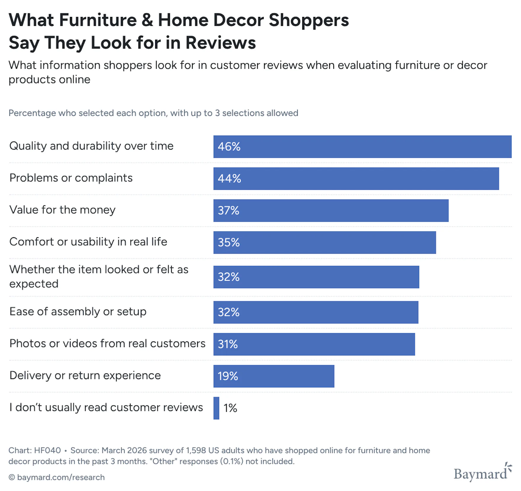 Horizontal bar chart showing what information furniture and home decor shoppers look for in reviews.