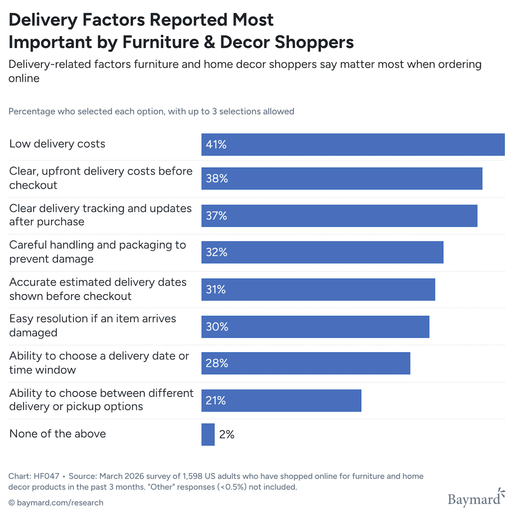 Horizontal bar chart showing which delivery factors matter most to furniture and home decor shoppers.