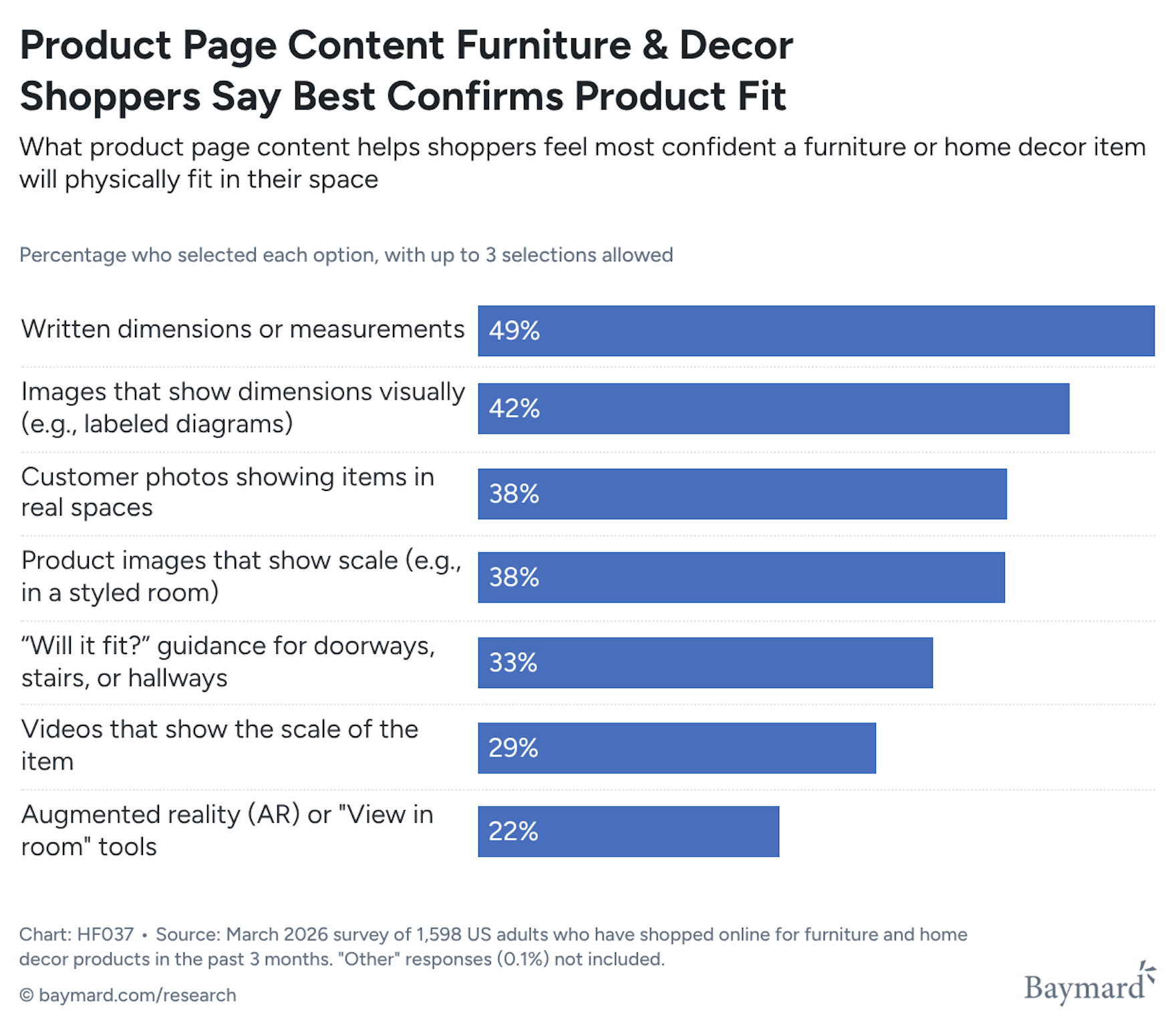 Horizontal bar chart showing what product page content helps furniture and home decor shoppers feel confident an item will fit in their space.