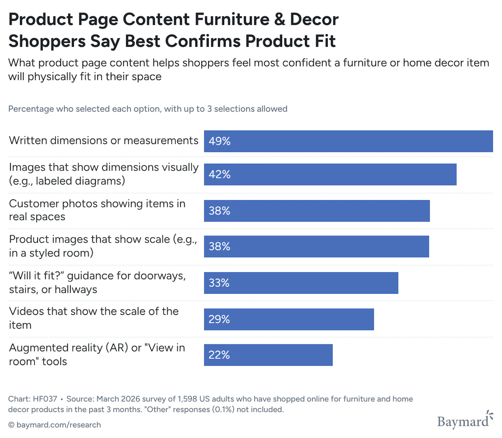 Horizontal bar chart showing what product page content helps furniture and home decor shoppers feel confident an item will fit in their space.