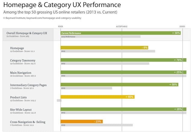 The Current State of Homepage & Category UX (Performance Is Up 39% ...