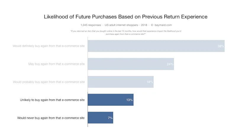 The ‘Order Returns’ Experience is Critical for Customer Retention — Yet ...