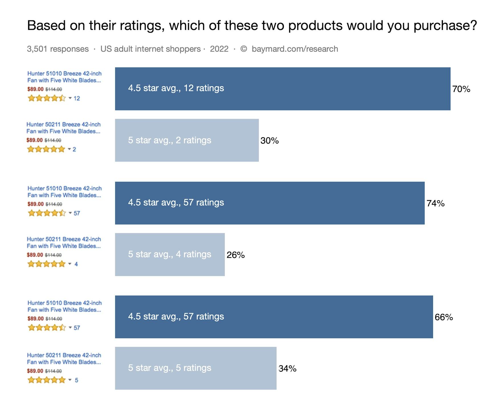 Ratings Design UX Research: 5 Requirements for the ‘Ratings ...
